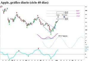 Apple, ciclo 40 días (actualización)